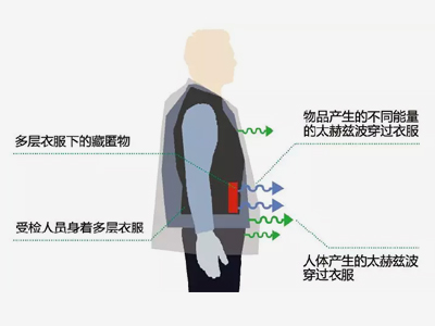 太赫茲開啟未來“人物同檢”新時(shí)代！
