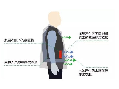 太赫茲技術如何實現“人物同檢"？